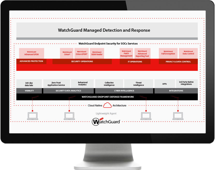 WatchGuard Endpoint Security stack diagram showing on a monitor
